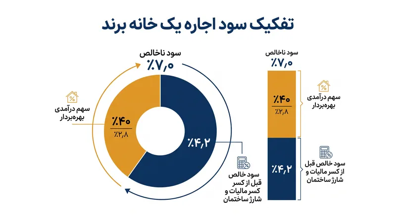 سهم درآمدی شرکت بهره‌بردار چگونه بر سود خالص اجاره یک خانه برند تأثیر می‌گذارد.