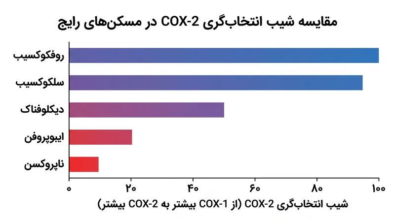 مسکن‌ها در طیفی از انتخاب‌گری قرار دارند و هر دارو نسبت منحصربه‌فردی از مهار COX-1 به COX-2 را به همراه دارد.