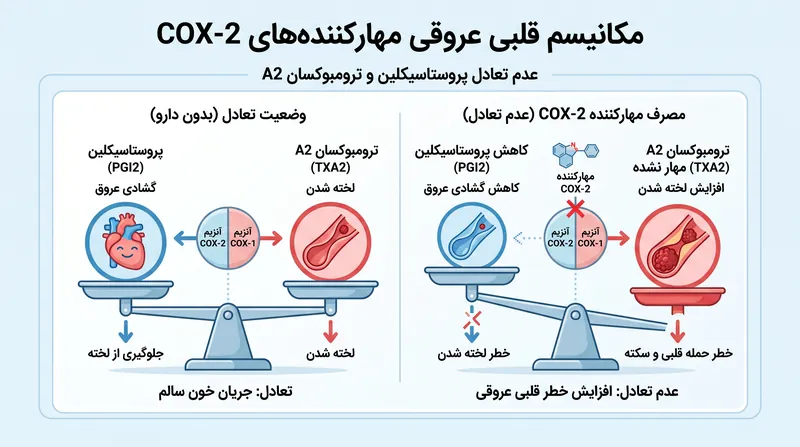مسدود کردن انتخابی COX-2 بدون مسدود کردن COX-1، محیطی مستعد لخته شدن در رگ‌های خونی ایجاد می‌کند.