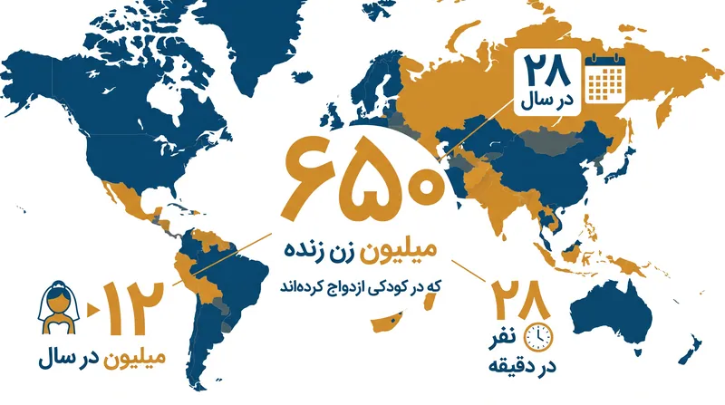 با وجود کاهش‌های اخیر، تخمین زده می‌شود که سالانه هنوز ۱۲ میلیون دختر پیش از سن ۱۸ سالگی ازدواج می‌کنند.