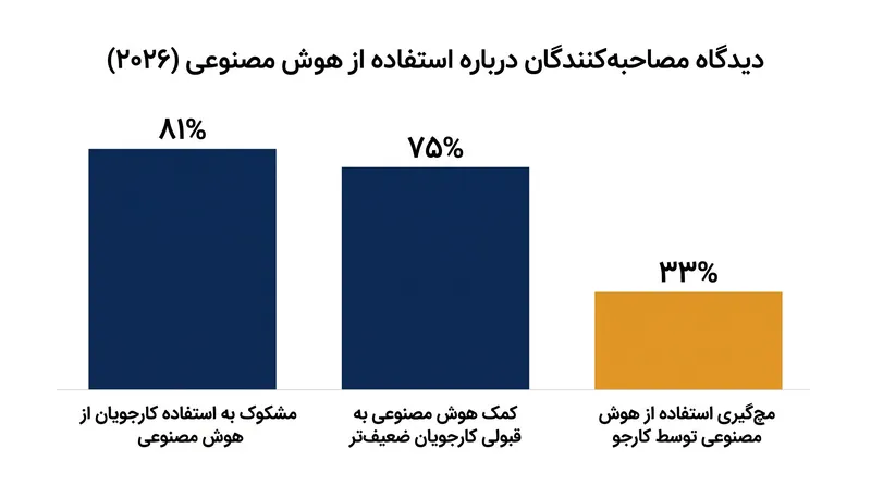 داده‌های نظرسنجی نشان‌دهنده سوءظن بالای مصاحبه‌کنندگان فنی نسبت به استفاده از دستیار هوش مصنوعی در لحظه است.