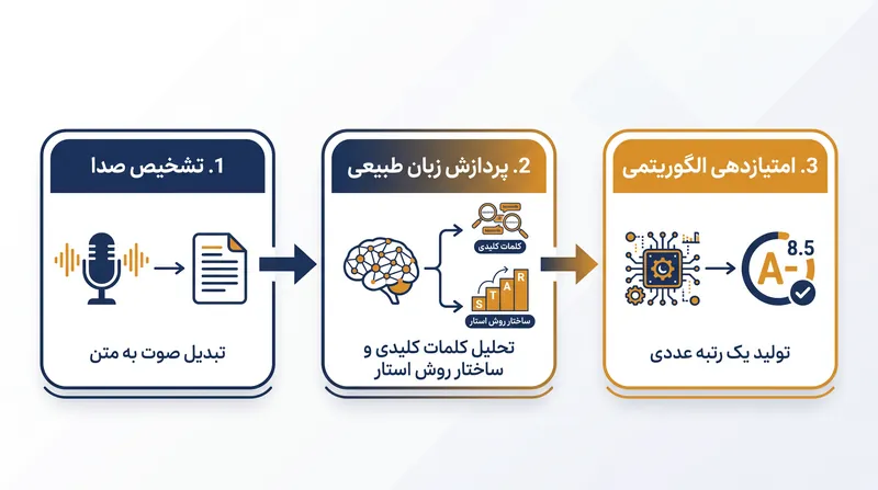 فرآیند ارزیابی الگوریتمی سه‌مرحله‌ای که توسط بیشتر پلتفرم‌های ویدئویی آفلاین استفاده می‌شود.