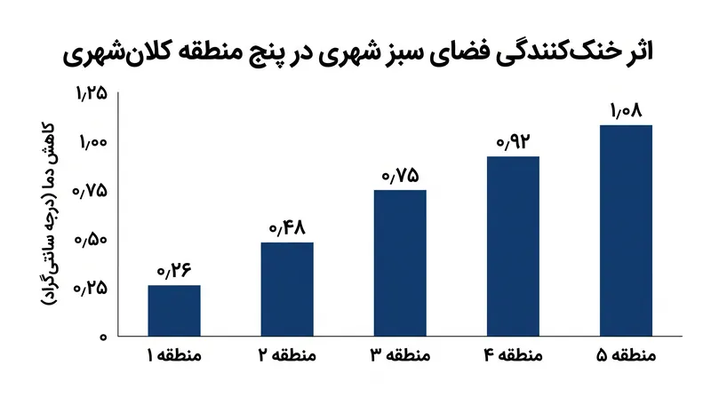 پوشش گیاهی شهری با موفقیت میانگین حداکثر دمای روزانه هوا در تابستان را کاهش می‌دهد، اگرچه این تاثیر بسته به منطقه متفاوت است.