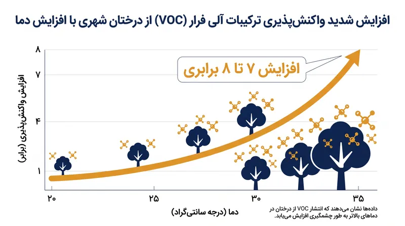 واکنش‌پذیری شیمیایی ترکیبات آلی فرار زیست‌زاد با افزایش دما به صورت تصاعدی افزایش می‌یابد.