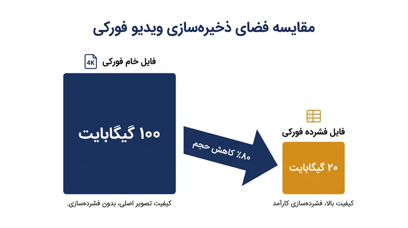 انکود کردن یک فایل خام ۴K به فرمت HEVC می‌تواند فضای ذخیره‌سازی مورد نیاز آن را تا ۸۰ درصد کاهش دهد.