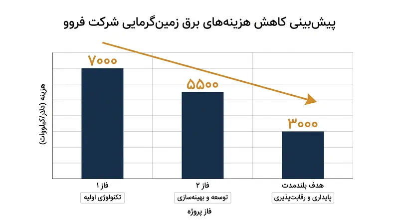 شرکت فروو انتظار دارد با استانداردسازی عملیات حفاری، هزینه سرمایه‌ای تاسیسات زمین‌گرمایی خود را به میزان قابل‌توجهی کاهش دهد.