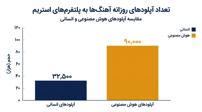 پلتفرم‌های استریم در حال استقرار ابزارهای تشخیص «زیرو-شات» هستند تا ده‌ها هزار قطعه مصنوعی را که روزانه آپلود می‌شوند، فیلتر کنند.