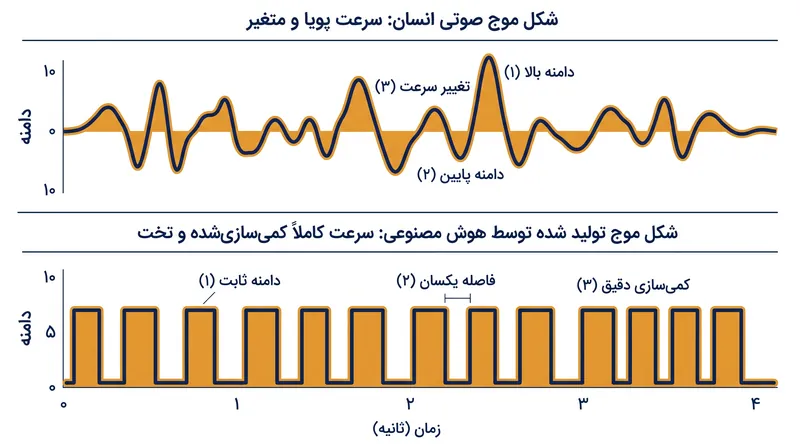 مدل‌های هوش مصنوعی مولد در شبیه‌سازی نقص‌های فیزیکی و طبیعی اجرای انسان مشکل دارند و از خود یک اثر انگشت طیفی متمایز به جا می‌گذارند.