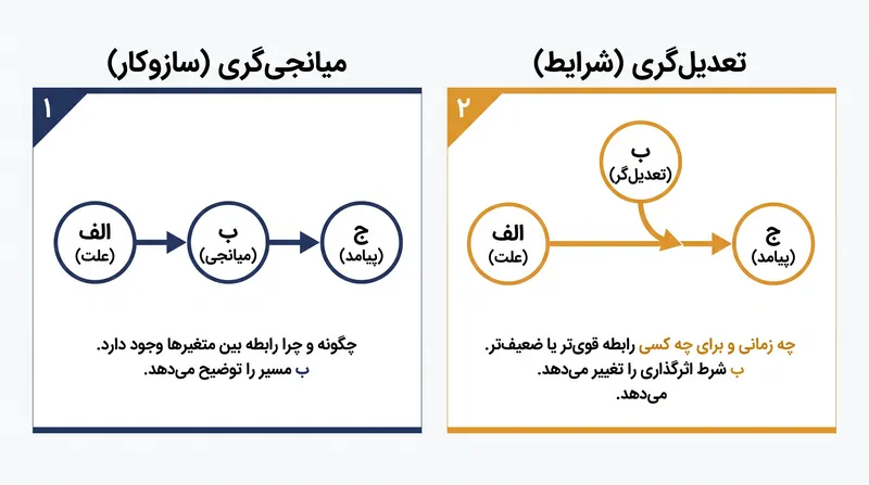 یک متغیر میانجی درون زنجیره علی قرار می‌گیرد تا توضیح دهد یک اثر چگونه رخ می‌دهد، در حالی که یک متغیر تعدیل‌گر بیرون از زنجیره قرار می‌گیرد تا تعیین کند این اثر چه زمانی رخ می‌دهد.