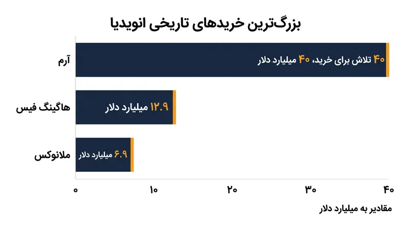 قرارداد ۱۲.۹ میلیارد دلاری هاگینگ فیس در میان بزرگ‌ترین خریدهای تاریخی انویدیا قرار می‌گیرد.