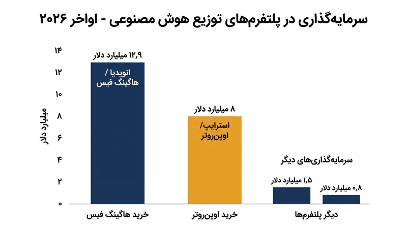 شرکت‌های بزرگ فناوری تنها در یک ماه، حدود ۲۱ میلیارد دلار برای خرید پلتفرم‌های توزیع هوش مصنوعی اختصاص داده‌اند.
