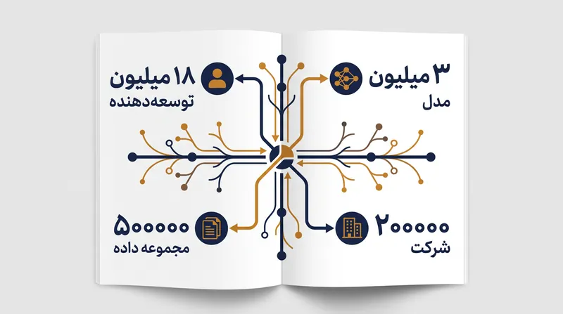هاگینگ فیس به عنوان قطب اصلی توزیع در اکوسیستم هوش مصنوعی متن‌باز عمل می‌کند.