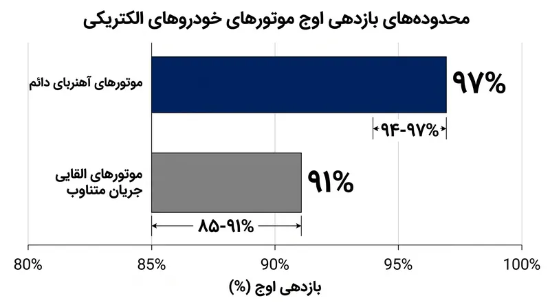 موتورهای آهنربای دائم به طور مداوم به بازدهی اوج بالاتری دست می‌یابند و به خودروسازان اجازه می‌دهند مسافت پیمایش بیشتری از همان ظرفیت باتری استخراج کنند.