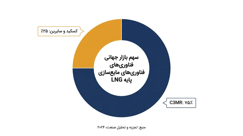 فناوری مبرد مختلط از پیش خنک‌شده با پروپان (C3MR) بر بازار جهانی تاسیسات پایه LNG تسلط دارد.