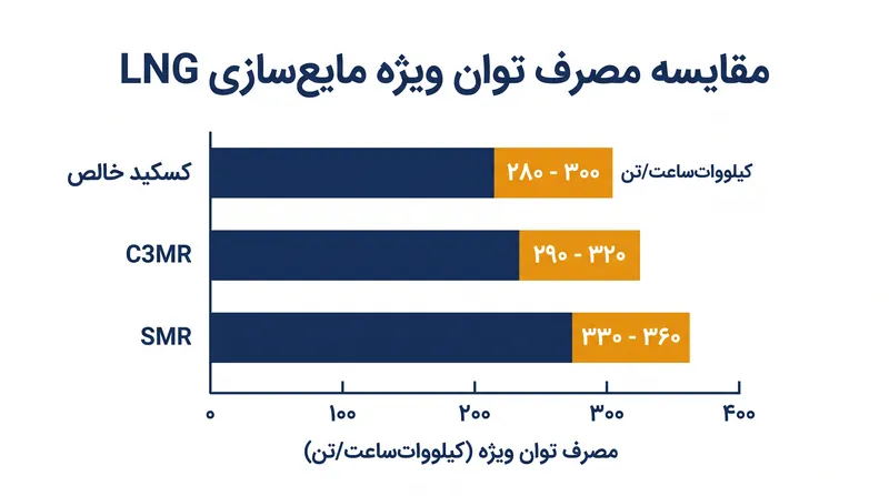 محدوده مصرف توان ویژه برای سه چرخه اصلی مایع‌سازی LNG.