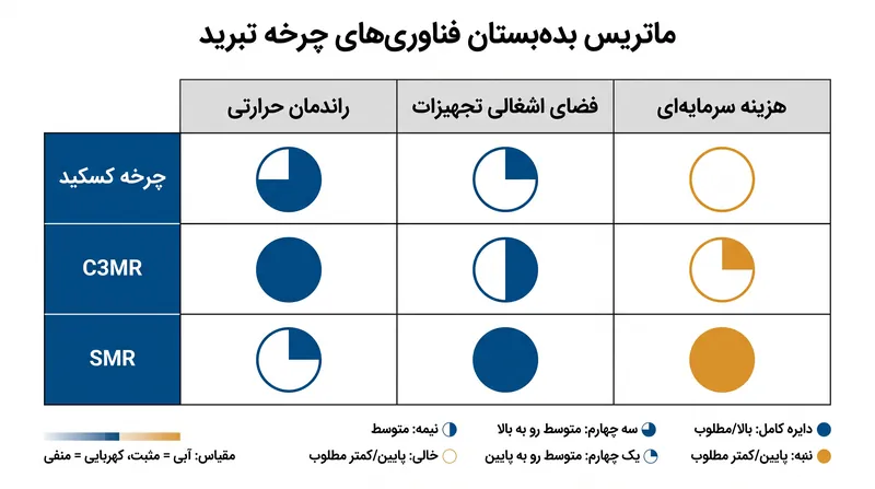 بده‌بستان‌های مهندسی بر اساس مقیاس و موقعیت مکانی تاسیسات تعیین می‌کنند که کدام چرخه انتخاب شود.