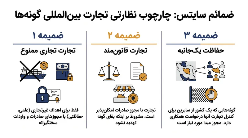 سیستم سه‌سطحی ضمایم، سطح حفاظت و مجوزهای مورد نیاز برای نزدیک به ۴۰ هزار گونه را تعیین می‌کند.