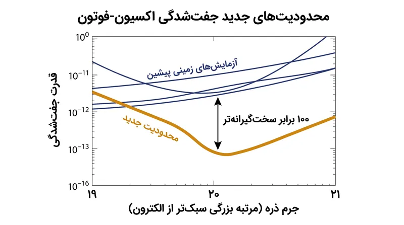 این مجموعه داده در مقیاس سیاره‌ای، محدودیت‌های جفت‌شدگی اکسیون-فوتون را ۱۰۰ برابر سخت‌گیرانه‌تر از آزمایش‌های زمینی پیشین تعیین می‌کند.
