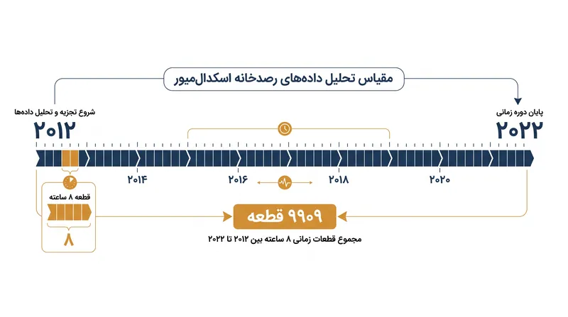 تیم پژوهشی ۹۹۰۹ قطعه هشت‌ساعته از داده‌های ژئومغناطیسی جمع‌آوری‌شده در طول یک دهه را تحلیل کرد.