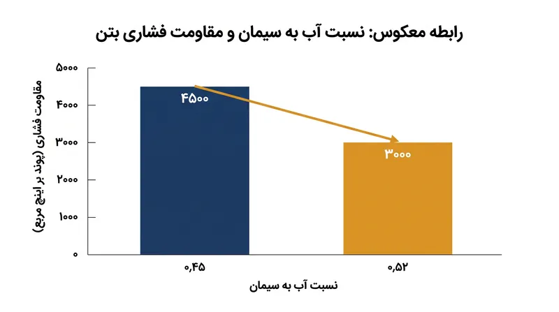 چگونه آب اضافی مقاومت فشاری بتن عمل‌آمده را کاهش می‌دهد.