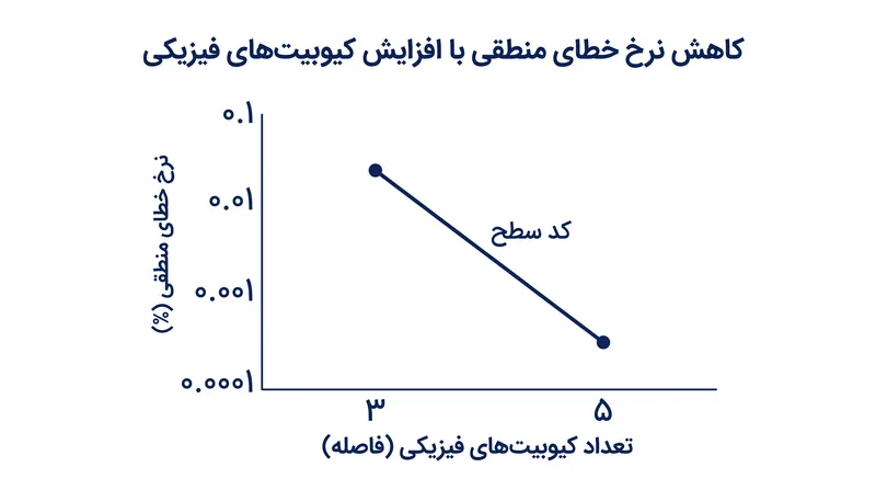 تیم تحقیقاتی گوگل نشان داد که افزایش تعداد کیوبیت‌های فیزیکی در یک کد سطح، با موفقیت نرخ خطای منطقی را کاهش می‌دهد.