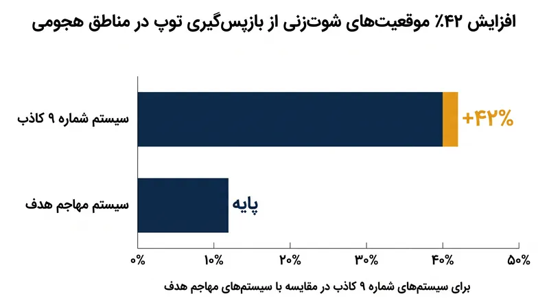 سیستم‌های مبتنی بر شماره ۹ کاذب، موقعیت‌های شوت‌زنی به مراتب بیشتری را از طریق بازپس‌گیری توپ در مناطق هجومی خلق می‌کنند.