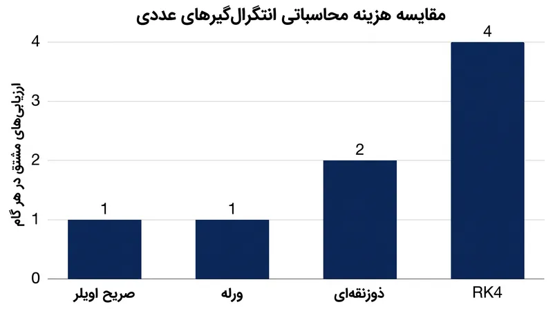 روش رانگه-کوتا (RK4) در مقایسه با صریح اویلر، به چهار برابر عملیات ریاضی بیشتر در هر گام زمانی نیاز دارد.