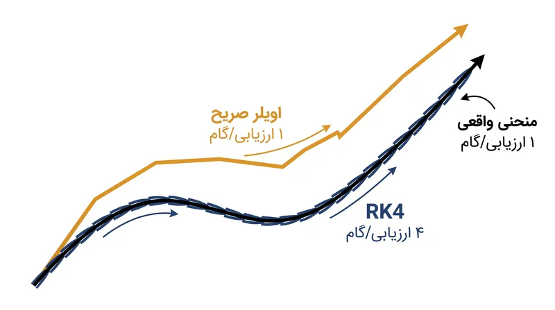 روش صریح اویلر با فرض ثابت بودن سرعت، از مسیر واقعی فراتر می‌رود، در حالی که RK4 برای حفظ دقت، چندین نقطه را نمونه‌برداری می‌کند.