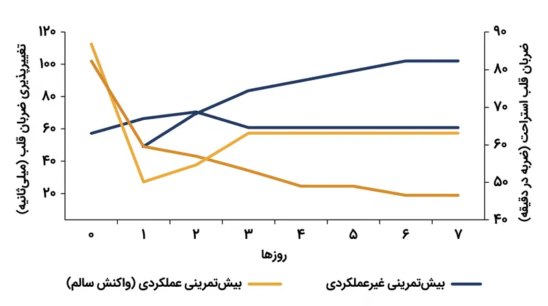 سرکوب شدن نمره تغییرپذیری ضربان قلب به مدت بیش از ۷۲ ساعت، یک شاخص بالینی اولیه برای تمرین‌زدگی است.