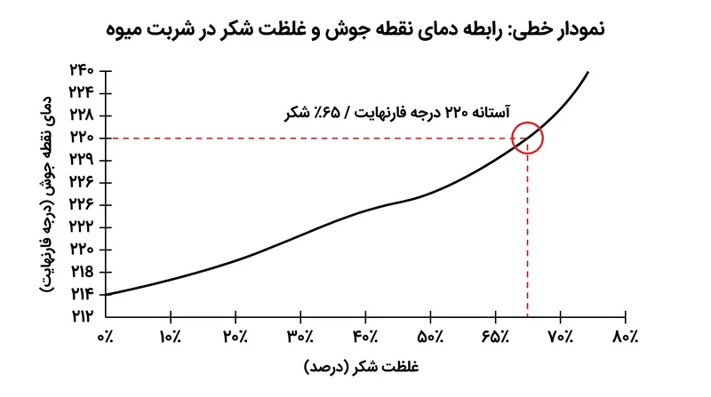 از آنجا که شکر نقطه جوش آب را بالا می‌برد، دما به عنوان یک شاخص دقیق برای غلظت شکر در قابلمه عمل می‌کند.