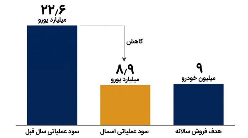 سود عملیاتی فولکس‌واگن در بحبوحه افزایش هزینه‌ها و رقابت بی‌رحمانه در بازارهای کلیدی، به‌شدت کاهش یافته است.