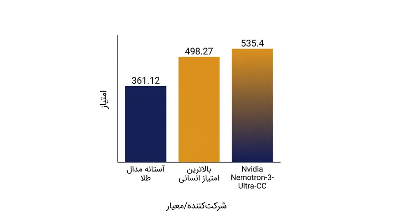 مدل Nemotron-3-Ultra-CC انویدیا از آستانه مدال طلا و بالاترین امتیاز انسانی در IOI ۲۰۲۶ عبور کرد.