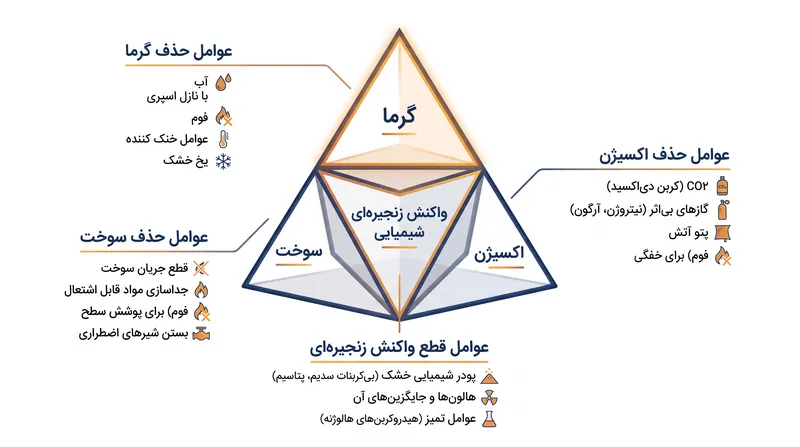 مدل هرم آتش نشان می‌دهد که چگونه مواد شیمیایی مختلف، الزامات خاص احتراق را هدف قرار می‌دهند.