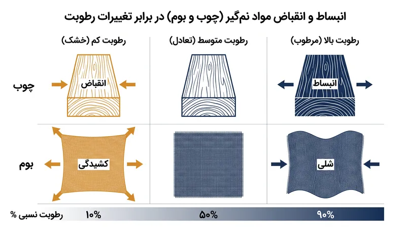 مواد ارگانیک به طور طبیعی رطوبت را جذب و دفع می‌کنند که باعث انبساط و انقباض میکروسکوپی می‌شود.