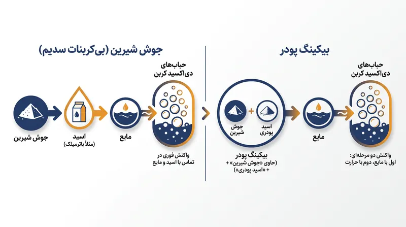 بیکینگ پودر یک سیستم حجم‌دهنده مستقل است، در حالی که جوش شیرین به سایر مواد موجود در دستور پخت وابسته است.