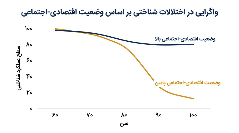 داده‌های طولی نشان می‌دهد که مزایای شناختی فعالیت‌های اوقات فراغت برای افرادی که در طول زندگی وضعیت اقتصادی-اجتماعی بالاتری داشته‌اند، به طور چشمگیری تقویت می‌شود.