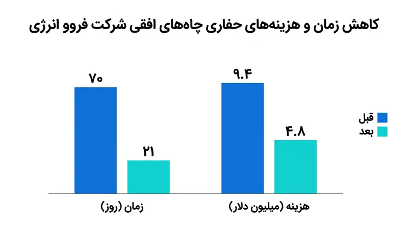 شرکت فروو انرژی با بهره‌گیری از کارایی‌های تولید تکرارپذیر، هزینه‌های حفاری هر چاه خود را نزدیک به ۵۰ درصد کاهش داده است.