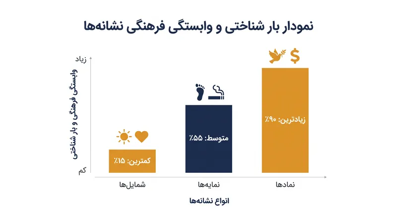نمادها برای یادگیری به بالاترین سرمایه‌گذاری شناختی نیاز دارند، اما بیشترین انعطاف‌پذیری را برای مفاهیم انتزاعی ارائه می‌دهند.