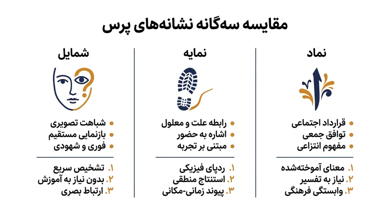 سه حالت معنایی کاملاً بر اساس رابطه‌شان با شیئی که بازنمایی می‌کنند، با یکدیگر تفاوت دارند.