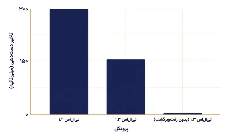 تاثیر ارتقای پروتکل بر تاخیر یک اتصال استاندارد ۱۵۰ میلی‌ثانیه‌ای فراآتلانتیک.