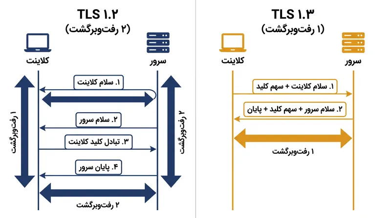پروتکل TLS 1.3 با انتقال سهم کلید دیفی-هلمن به پیام اولیه، یک کلید نشست متقارن را در نیمی از زمان TLS 1.2 ایجاد می‌کند.