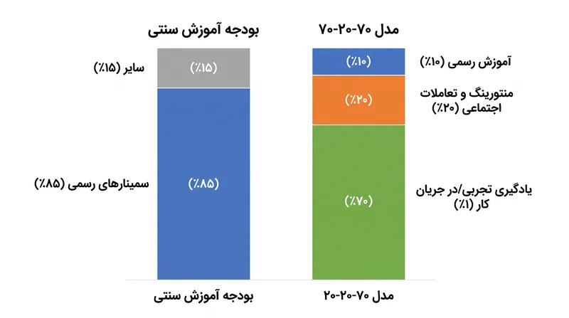 چگونه این چارچوب بودجه‌های آموزش سازمانی را از سمینارهای خارجی دور کرده و بازتخصیص می‌دهد.