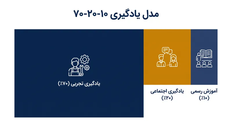تخصیص هدفمند منابع یادگیری تحت چارچوب ۷۰-۲۰-۱۰.