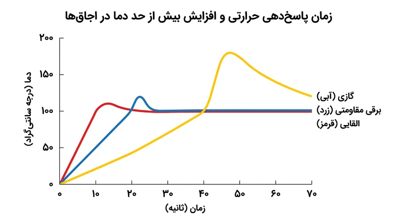 المنت‌های برقی مقاومتی از تأخیر حرارتی قابل‌توجهی رنج می‌برند، در حالی که مدل‌های القایی و گازی واکنش فوری نشان می‌دهند.
