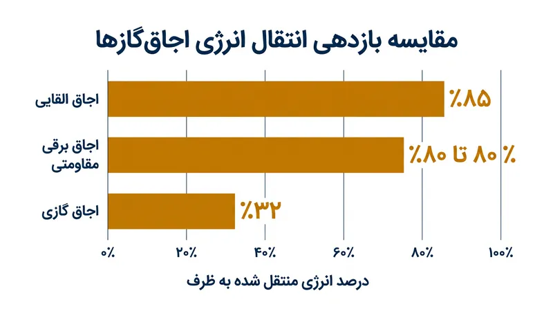 بازدهی انتقال انرژی به تفکیک نوع اجاق‌گاز.
