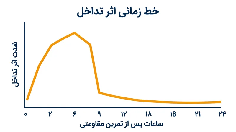 فاصله انداختن حداقل شش ساعته بین تمرینات هوازی و مقاومتی، اثر تداخل را به حداقل می‌رساند.