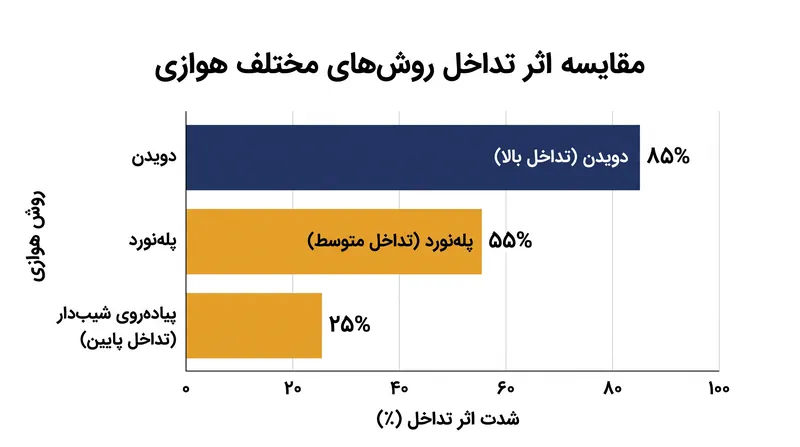 روش‌های هوازی پربرخورد و با بار برون‌گرای سنگین، بیشترین تداخل را با هایپرتروفی (رشد) عضله ایجاد می‌کنند.