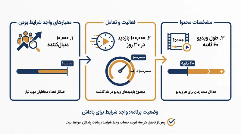 حداقل شرایط لازم برای ورود به برنامه پاداش تولیدکنندگان محتوای تیک‌تاک.