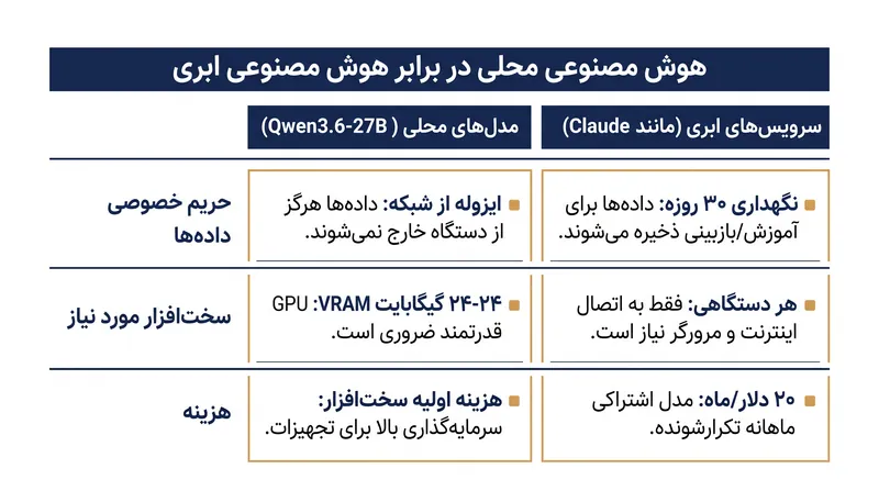مقایسه مزایا و معایب پردازش محلی در برابر سرویس‌های هوش مصنوعی مبتنی بر ابر.