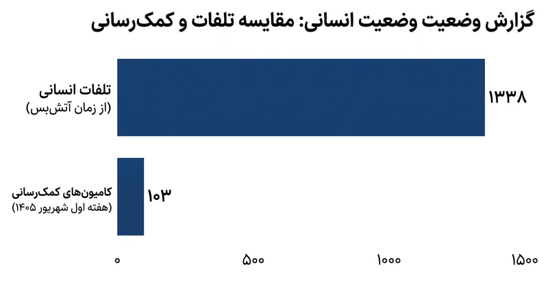 هزینه انسانی و تنگنای کمک‌رسانی در سایه بن‌بست امنیتی کنونی.